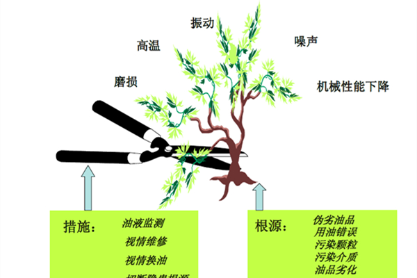 油液監(jiān)測的作用.jpg 油液監(jiān)測