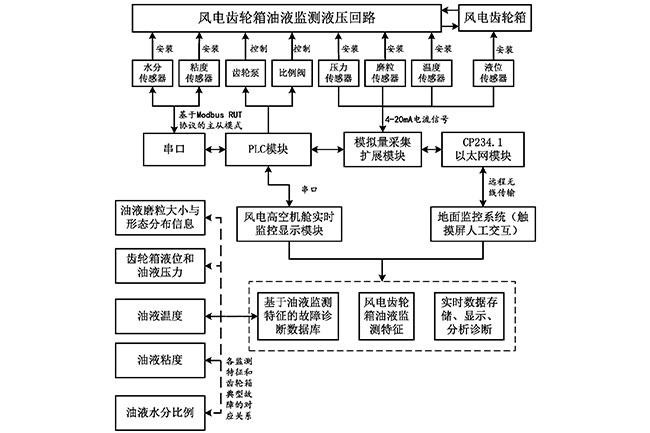 1687682715140006.jpg 一種風力發(fā)電機齒輪箱油液在線監(jiān)測系統(tǒng)