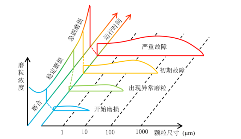 什么是電磁感應(yīng)（電磁感應(yīng)實現(xiàn)對設(shè)備油液金屬磨粒監(jiān)測的原理）技術(shù)知識