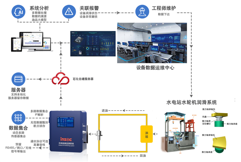 水電設備油液在線監(jiān)測系統部署