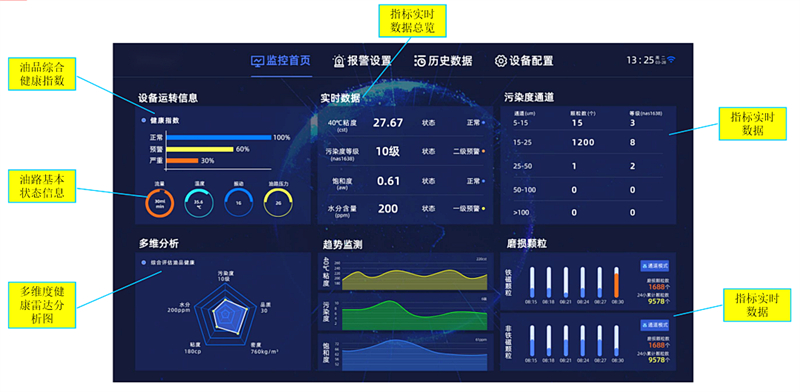 智能在線油液監(jiān)測系統在水電站設備潤滑管理