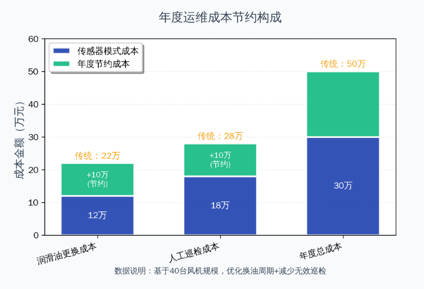 風電案例 | 風機齒輪潤滑狀態監測與部署應用,保障發電安全高效 圖8